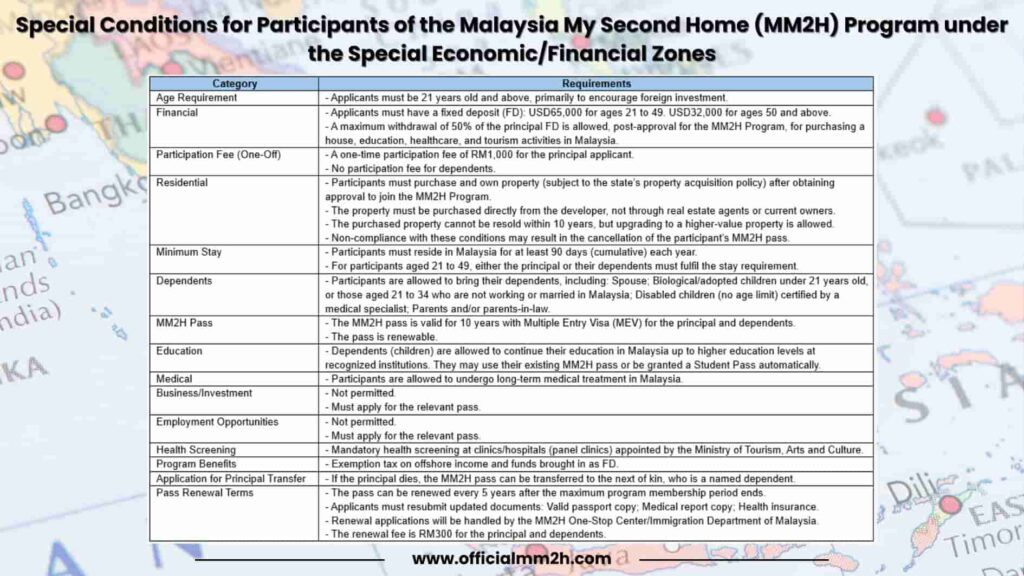 Revised MM2H Guidelines 2024 for SEZ Program