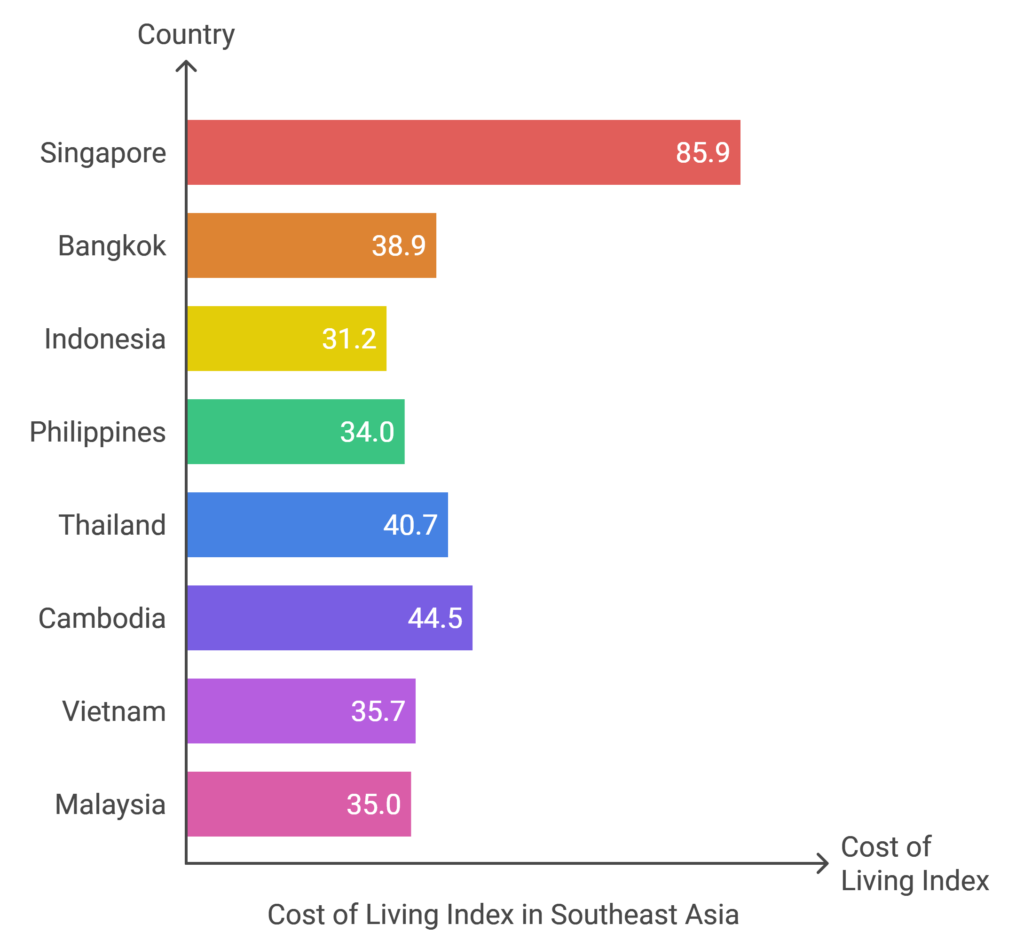 cost of living in southeast asia comparison