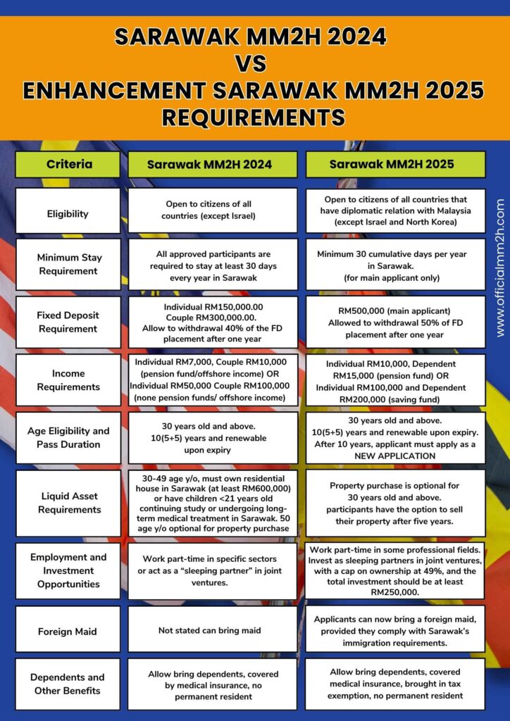 Sarawak MM2H 2024 vs 2025 Enhanced Requirements