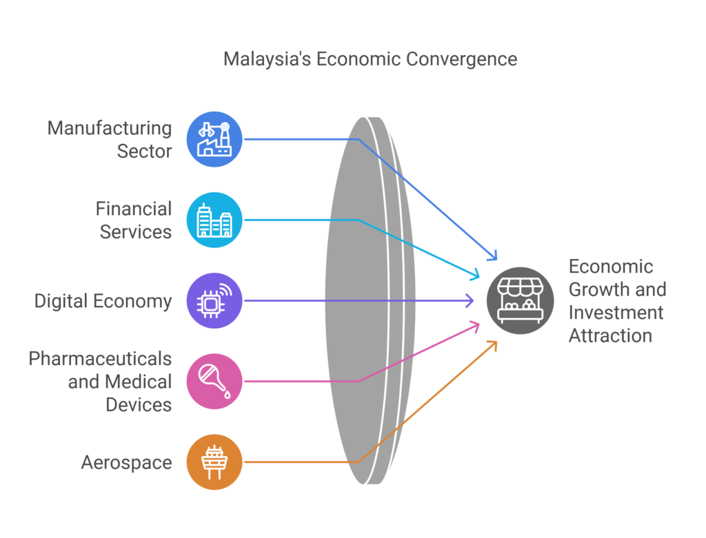 why malaysia is the smartest investment in ASEAN