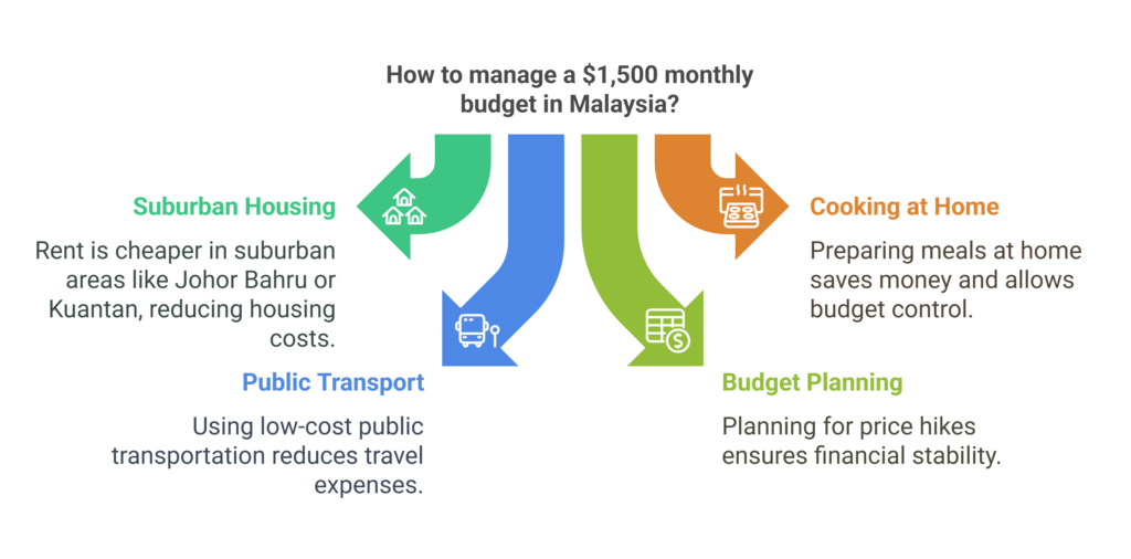 cost living $1500 a month in malaysia