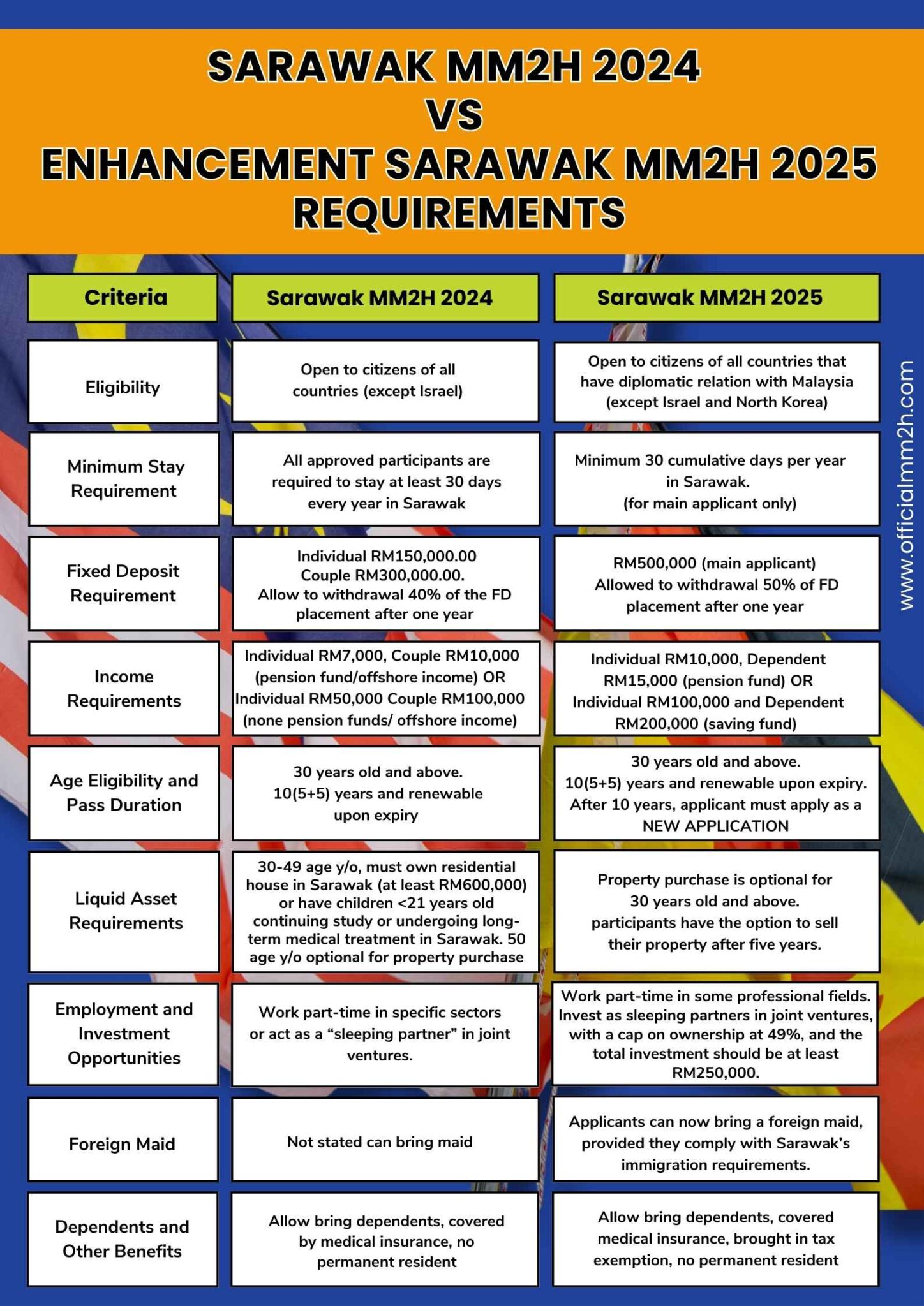 Sarawak MM2H 2024 vs 2025 Enhanced Requirements Is It Still the Best